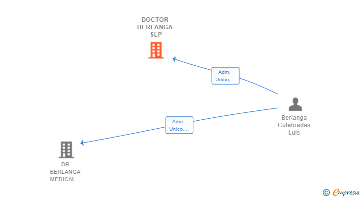Vinculaciones societarias de DOCTOR BERLANGA SLP