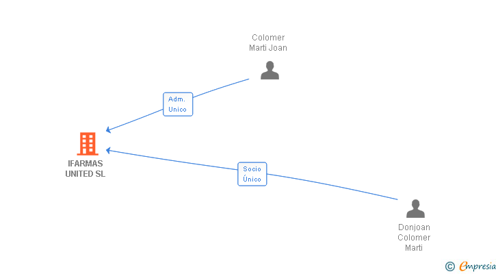 Vinculaciones societarias de IFARMAS UNITED SL