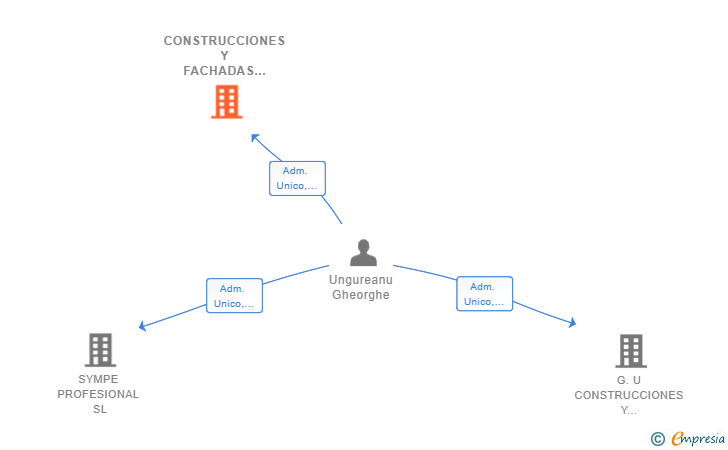 Vinculaciones societarias de CONSTRUCCIONES Y FACHADAS UNGUREANU SL