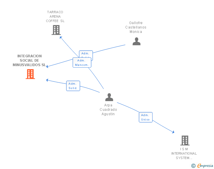 Vinculaciones societarias de INTEGRACION SOCIAL DE MINUSVALIDOS SL