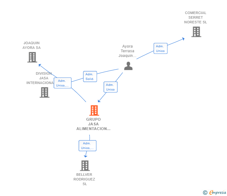 Vinculaciones societarias de GRUPO JASA ALIMENTACION SL