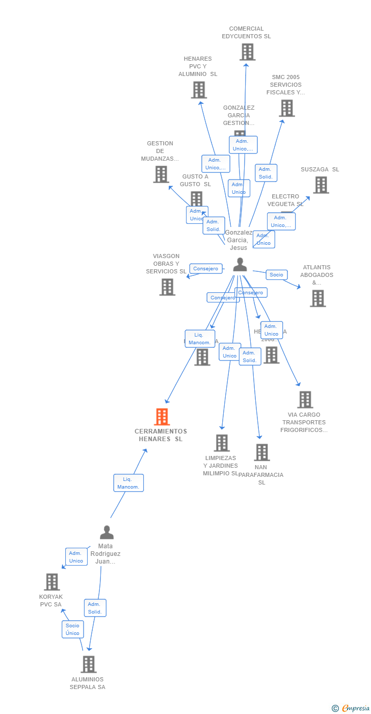 Vinculaciones societarias de CERRAMIENTOS HENARES SL