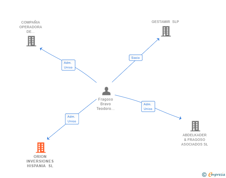 Vinculaciones societarias de ORION INVERSIONES HISPANIA SL