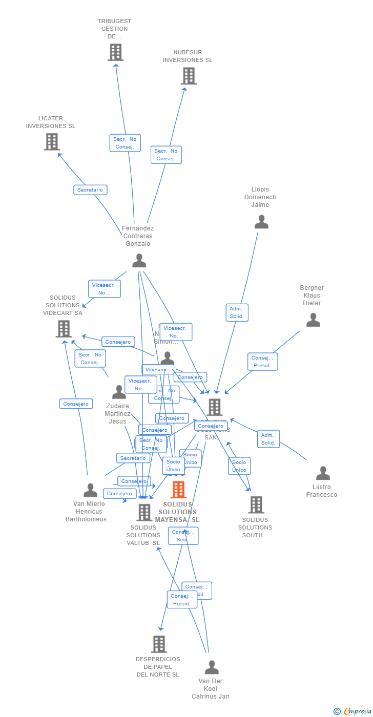 Vinculaciones societarias de SOLIDUS SOLUTIONS MAYENSA SL