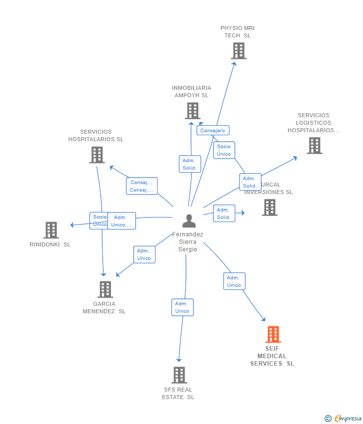 Vinculaciones societarias de SEIF MEDICAL SERVICES SL