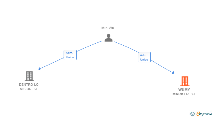 Vinculaciones societarias de WUMY MARKER SL