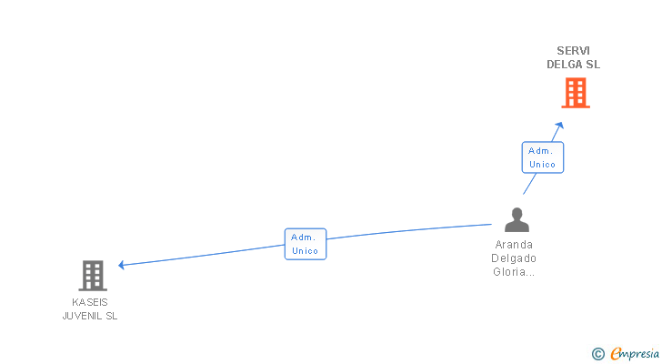 Vinculaciones societarias de SERVI DELGA SL