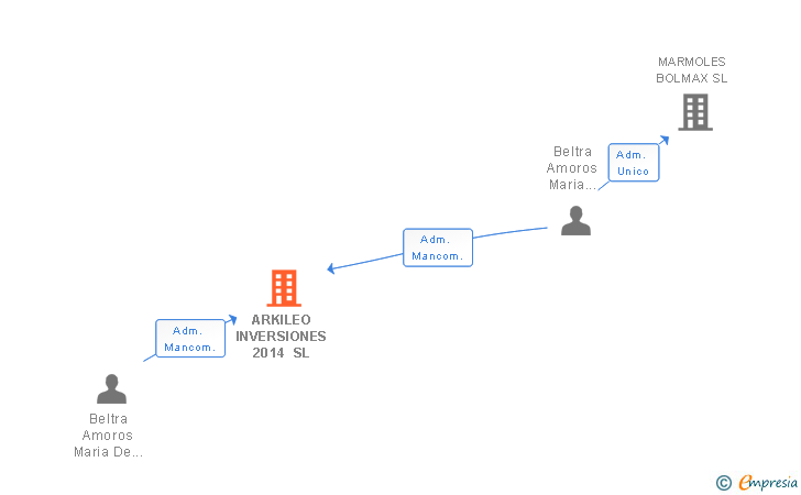 Vinculaciones societarias de ARKILEO INVERSIONES 2014 SL