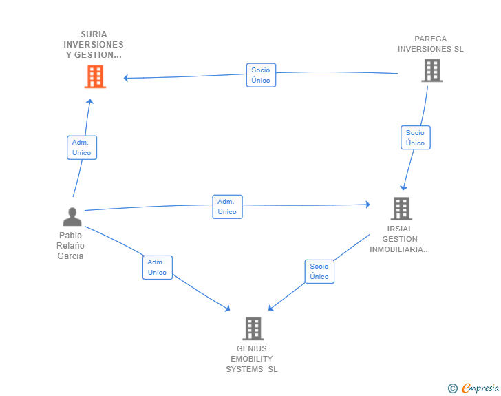 Vinculaciones societarias de SURIA INVERSIONES Y GESTION SL