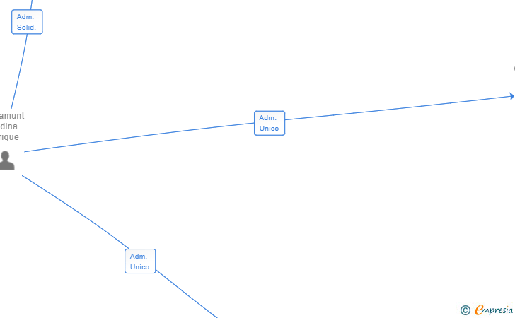 Vinculaciones societarias de EA HOUSE 2022 SL