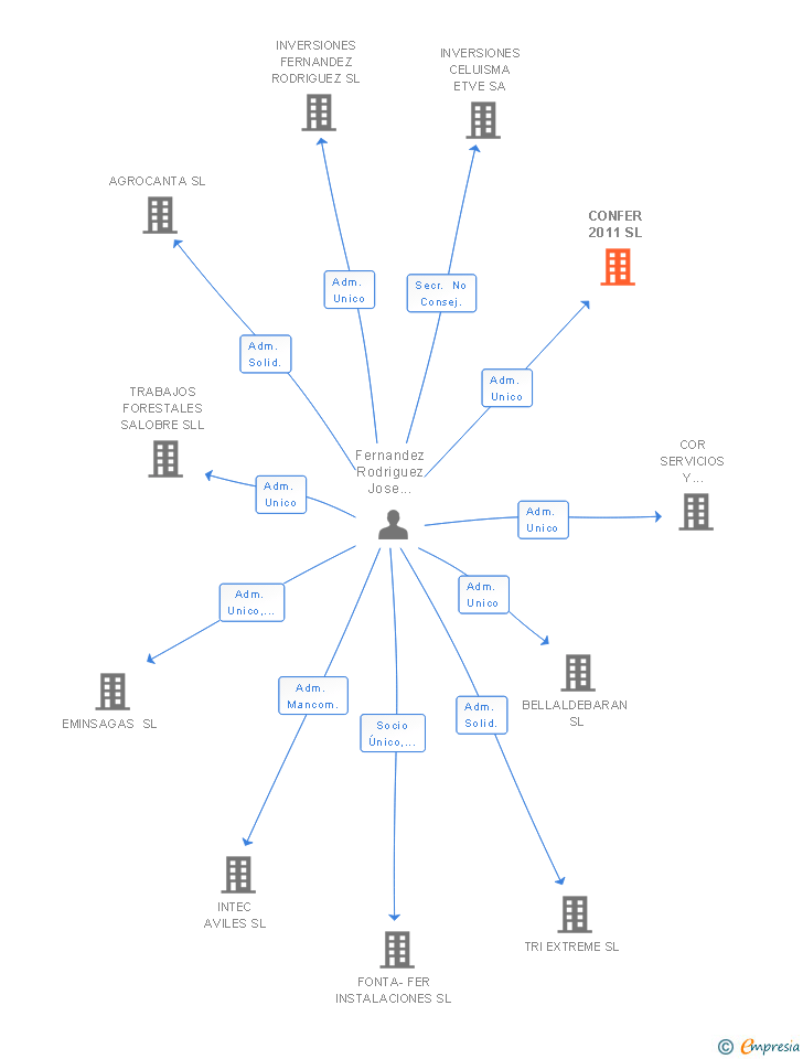 Vinculaciones societarias de CONFER 2011 SL