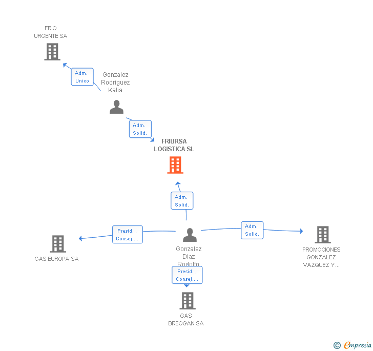 Vinculaciones societarias de FRIURSA LOGISTICA SL