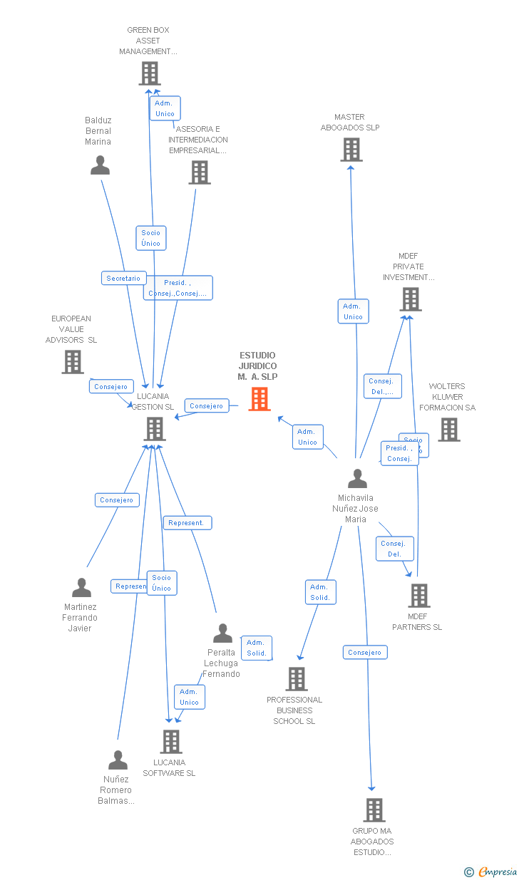 Vinculaciones societarias de ESTUDIO JURIDICO M. A. SLP