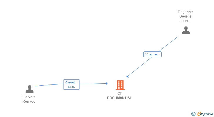 Vinculaciones societarias de CT DOCUMANT SL