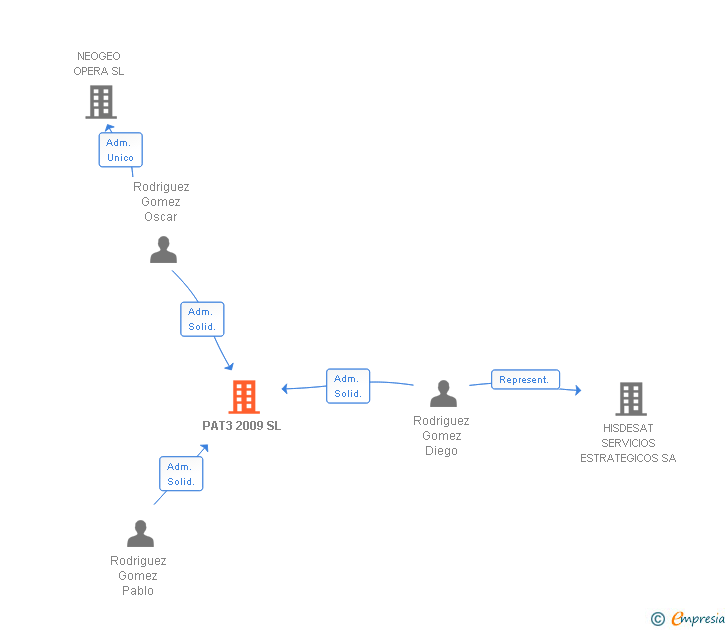 Vinculaciones societarias de PAT3 2009 SL