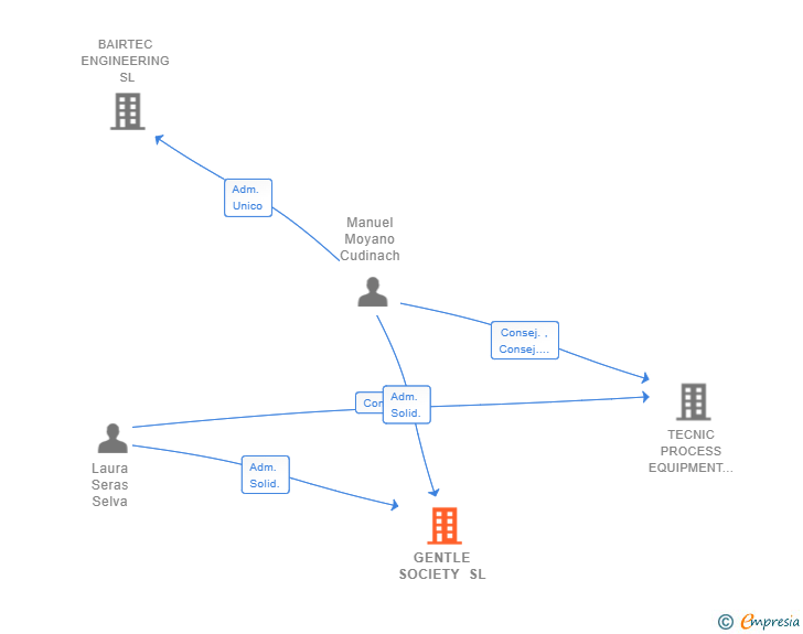 Vinculaciones societarias de GENTLE SOCIETY SL