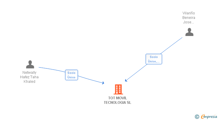 Vinculaciones societarias de TOT MOVIL TECNOLOGIA SL
