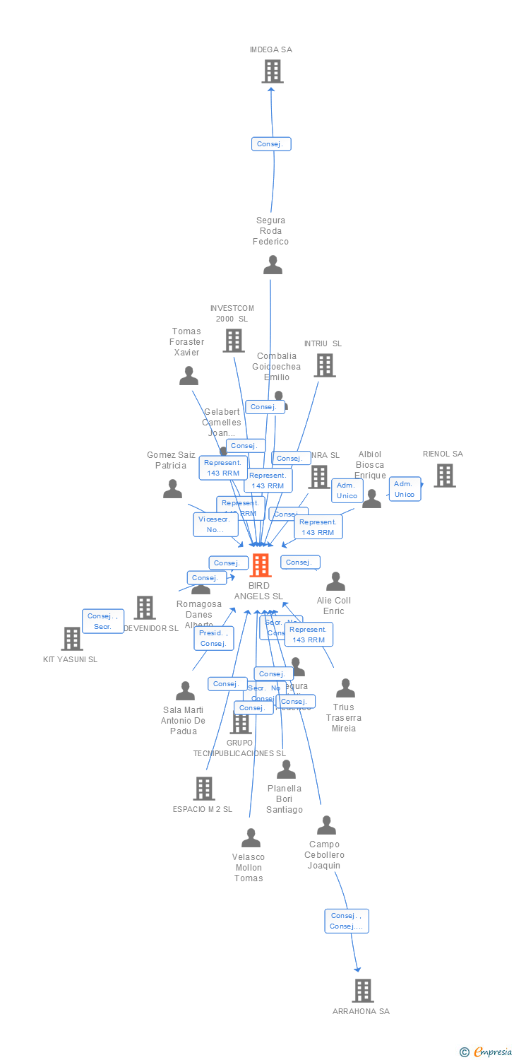 Vinculaciones societarias de BIRD ANGELS SL