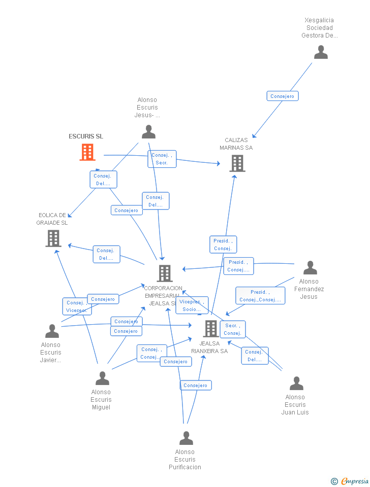 Vinculaciones societarias de ESCURIS SL