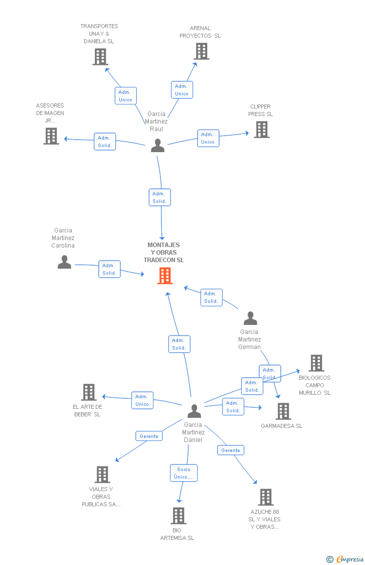 Vinculaciones societarias de MONTAJES Y OBRAS TRADECON SL