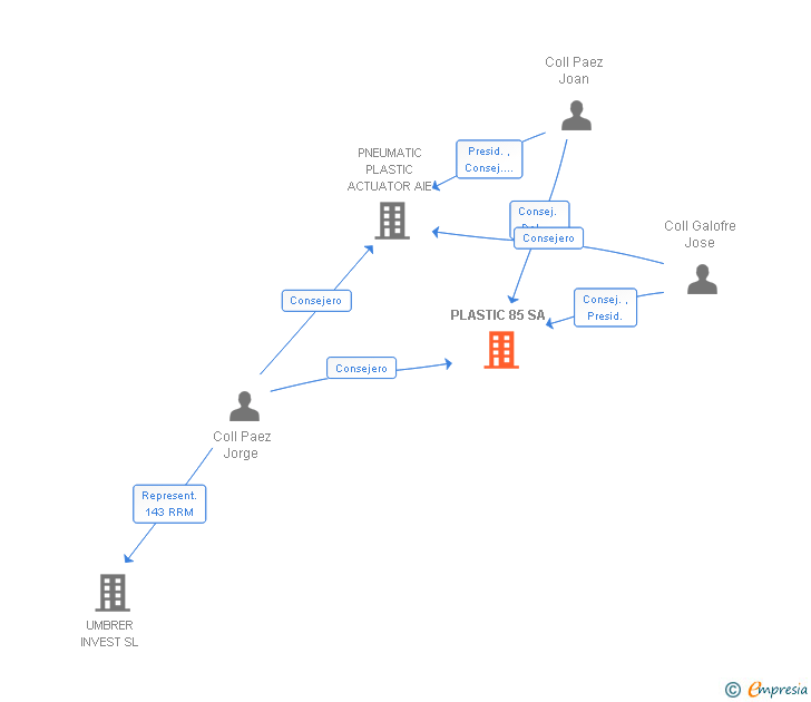 Vinculaciones societarias de PLASTIC 85 SA