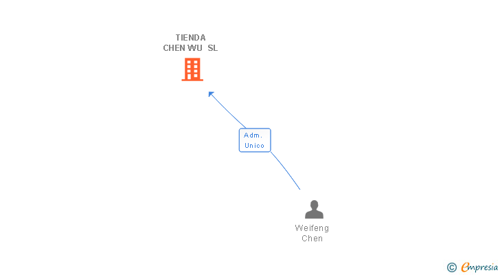 Vinculaciones societarias de TIENDA CHEN WU SL