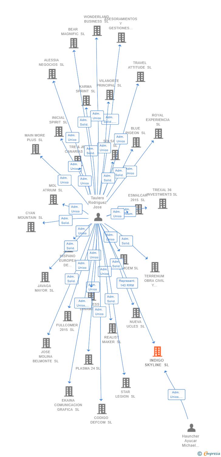 Vinculaciones societarias de INDIGO SKYLINE SL