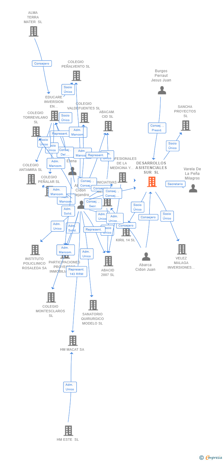 Vinculaciones societarias de DESARROLLOS ASISTENCIALES SUR SL