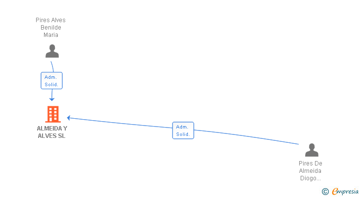Vinculaciones societarias de ALMEIDA Y ALVES SL