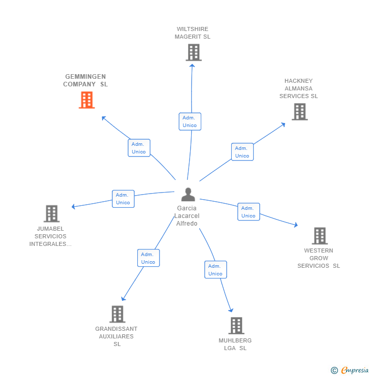Vinculaciones societarias de GEMMINGEN COMPANY SL
