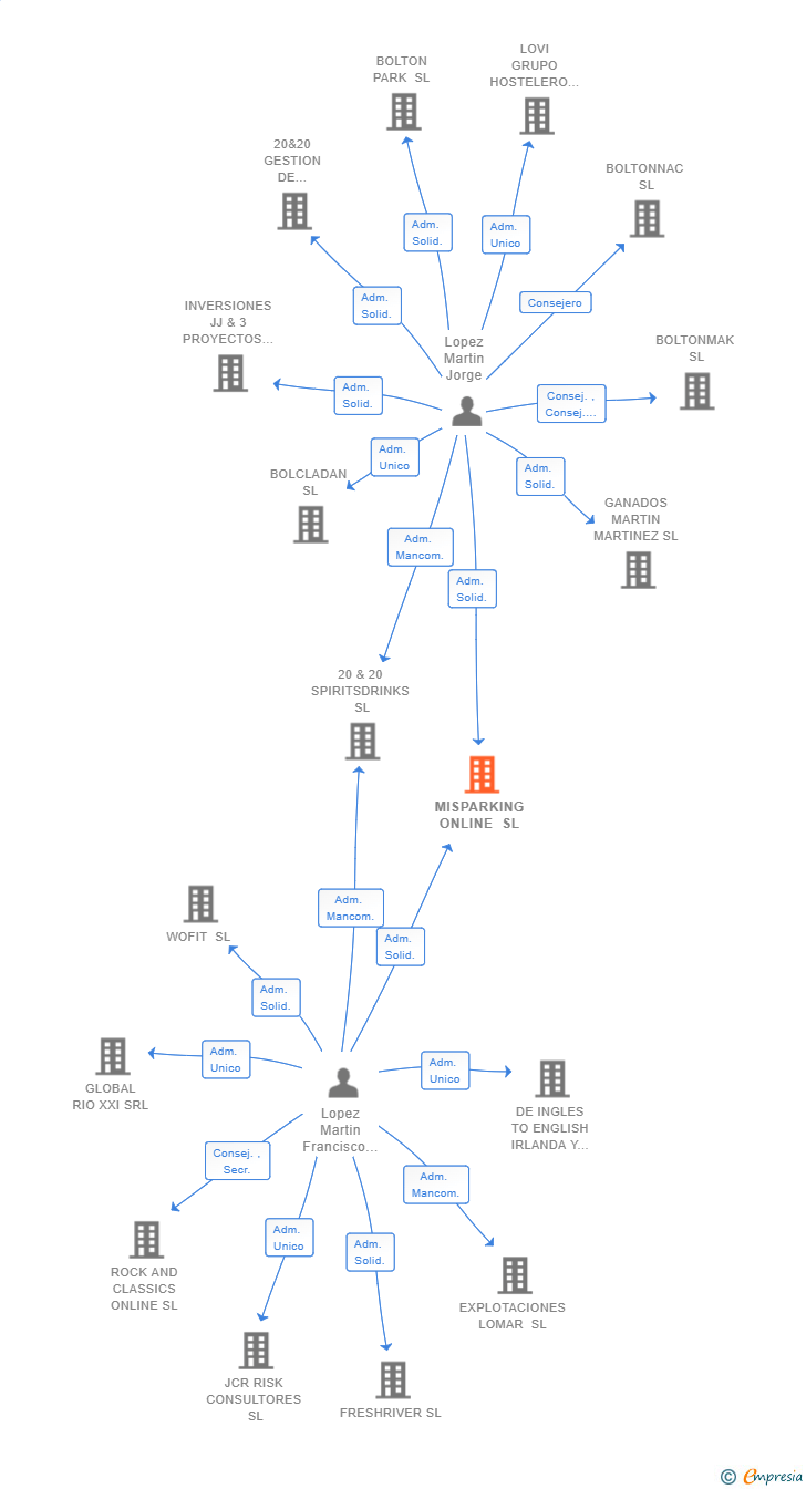 Vinculaciones societarias de MISPARKING ONLINE SL
