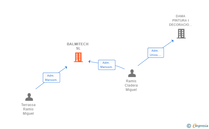 Vinculaciones societarias de BALMITECH SL
