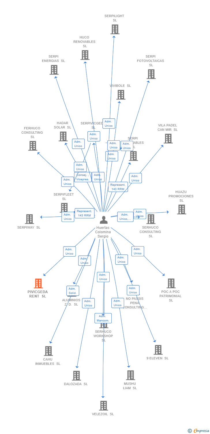 Vinculaciones societarias de PIVICGEDA RENT SL