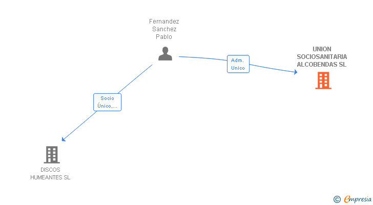 Vinculaciones societarias de UNION SOCIOSANITARIA ALCOBENDAS SL
