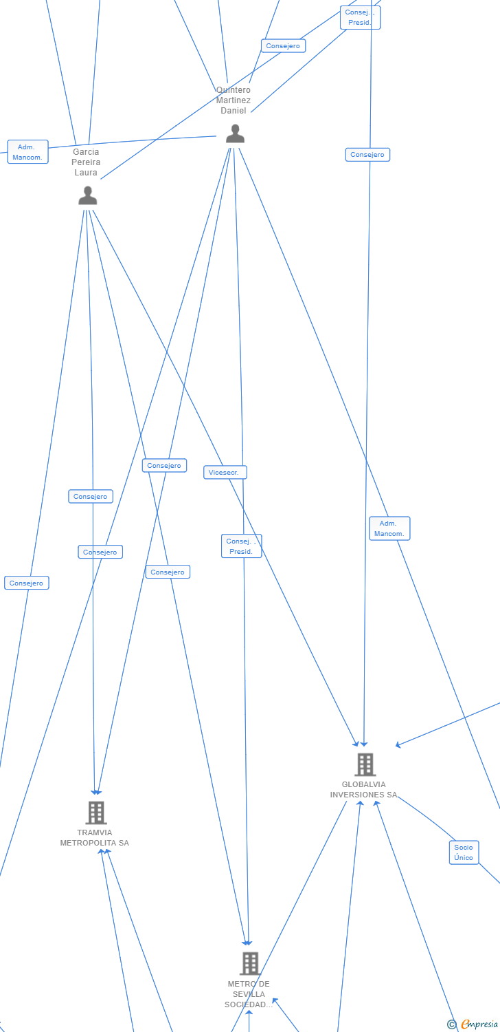 Vinculaciones societarias de GLOBAL RAIL CATALUNYA SL