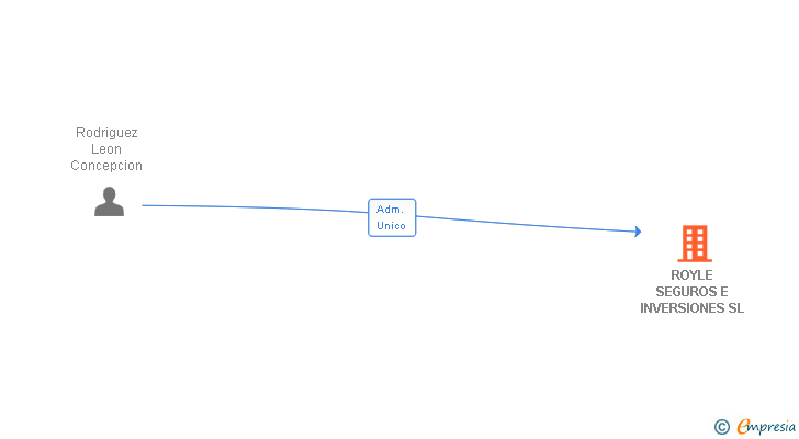 Vinculaciones societarias de ROYLE SEGUROS E INVERSIONES SL