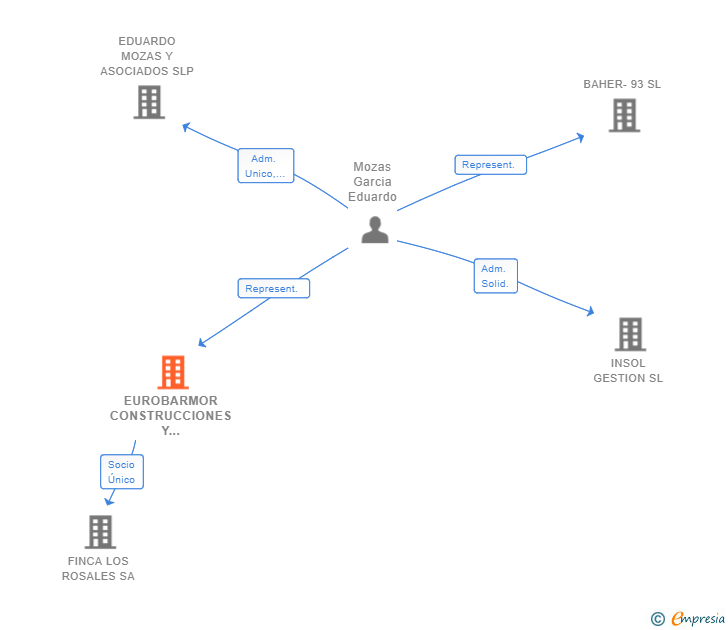 Vinculaciones societarias de EUROBARMOR CONSTRUCCIONES Y PROMOCIONES SL