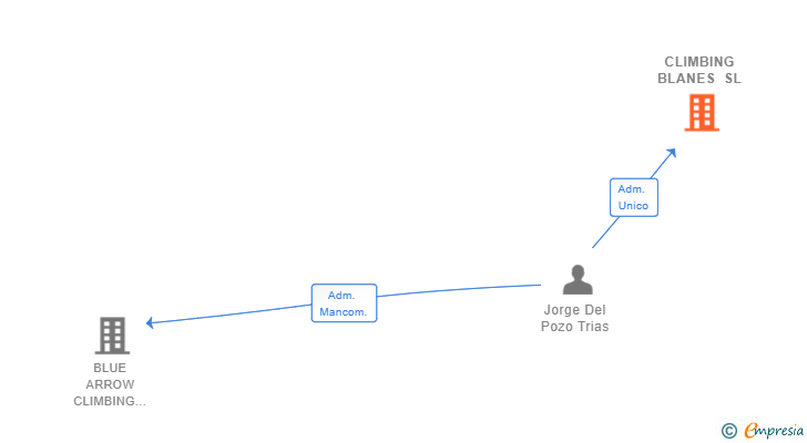 Vinculaciones societarias de CLIMBING BLANES SL