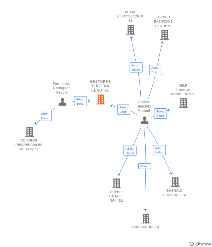 Vinculaciones societarias de GESTORES TERCERA EDAD SL