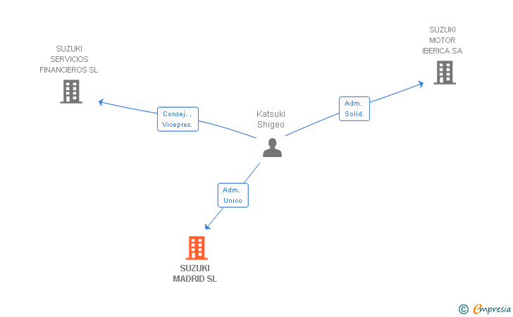Vinculaciones societarias de SUZUKI MADRID SL