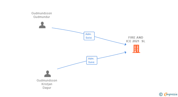 Vinculaciones societarias de FIRE AND ICE 2021 SL