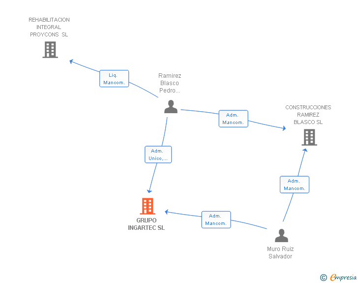 Vinculaciones societarias de GRUPO INGARTEC SL