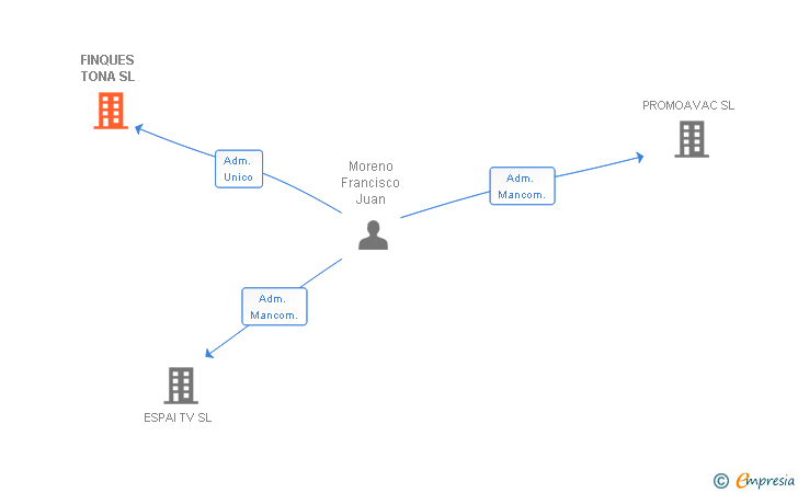Vinculaciones societarias de FINQUES TONA SL
