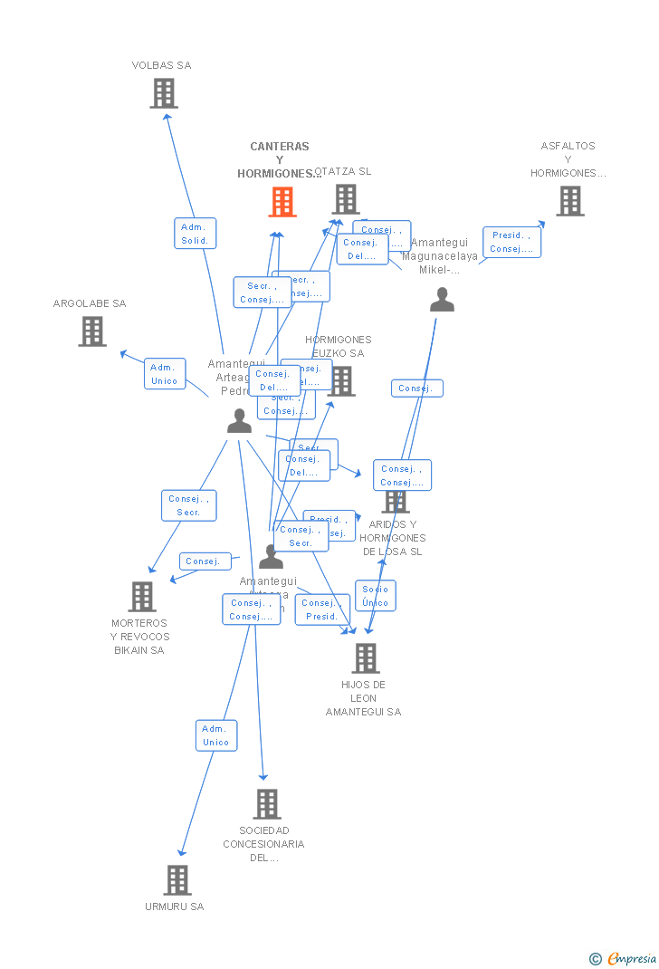 Vinculaciones societarias de CANTERAS Y HORMIGONES ZALLOVENTA SA