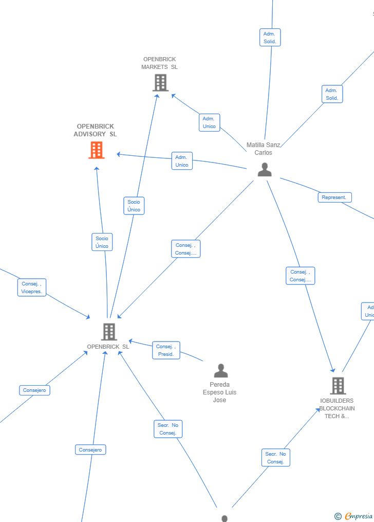 Vinculaciones societarias de OPENBRICK ADVISORY SL