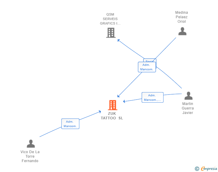 Vinculaciones societarias de ZUK TATTOO SL