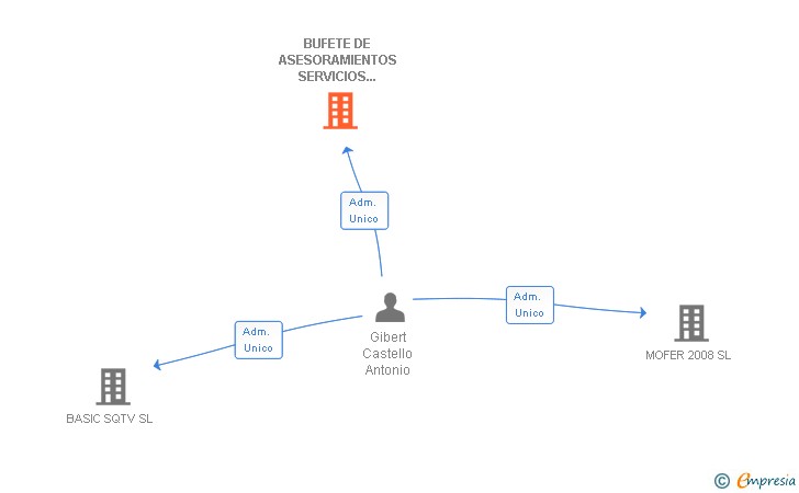 Vinculaciones societarias de BUFETE DE ASESORAMIENTOS SERVICIOS E INFORMACION CONTABLE SA