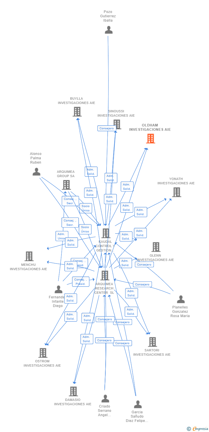 Vinculaciones societarias de OLDHAM INVESTIGACIONES AIE
