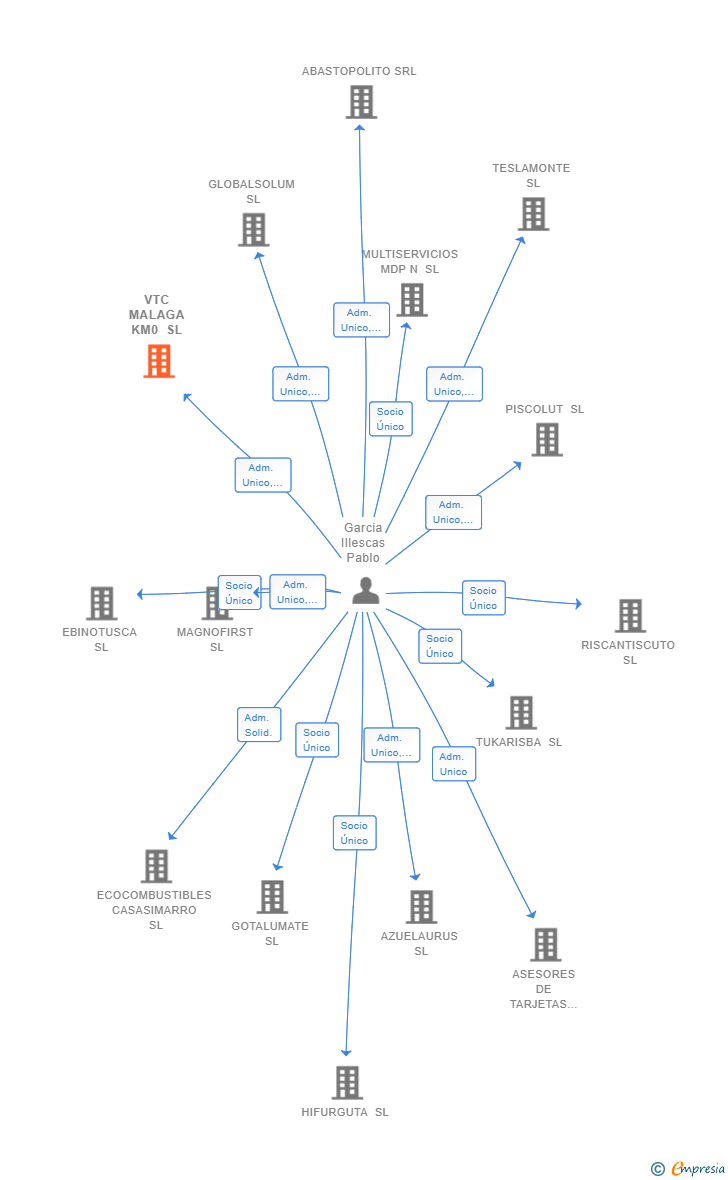 Vinculaciones societarias de VTC MALAGA KM0 SL