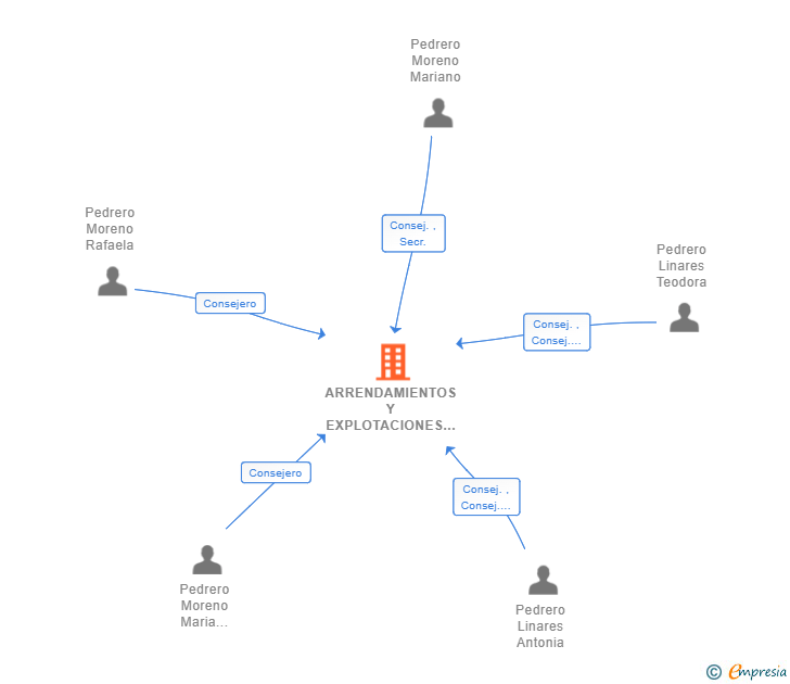 Vinculaciones societarias de ARRENDAMIENTOS Y EXPLOTACIONES HOTELERAS PEDRERO SL